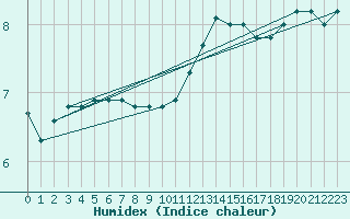 Courbe de l'humidex pour Muirancourt (60)