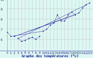 Courbe de tempratures pour Fameck (57)
