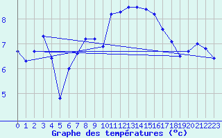 Courbe de tempratures pour Moenichkirchen