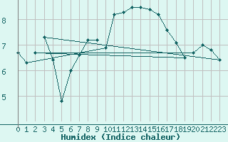 Courbe de l'humidex pour Moenichkirchen