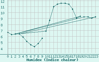 Courbe de l'humidex pour Lans-en-Vercors (38)