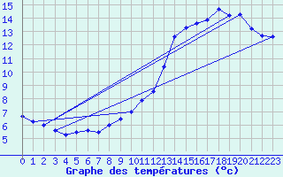 Courbe de tempratures pour Abbeville (80)
