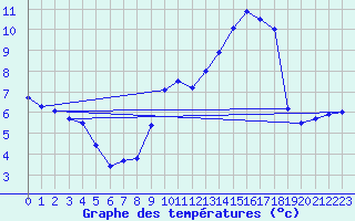 Courbe de tempratures pour Chteaudun (28)