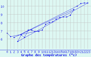 Courbe de tempratures pour Guret (23)