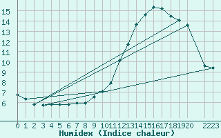 Courbe de l'humidex pour Bonnecombe - Les Salces (48)