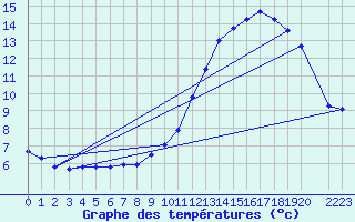 Courbe de tempratures pour Bonnecombe - Les Salces (48)