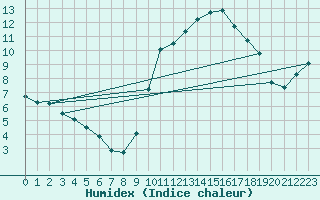 Courbe de l'humidex pour Sant Quint - La Boria (Esp)