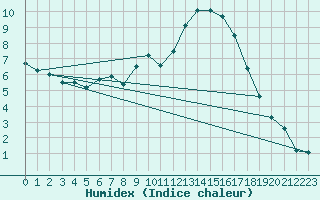 Courbe de l'humidex pour Villanueva de Crdoba