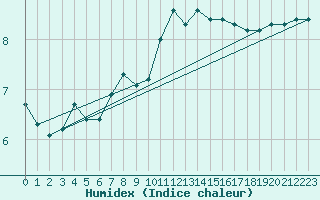 Courbe de l'humidex pour Saint-Philbert-sur-Risle (27)