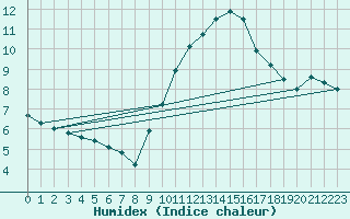 Courbe de l'humidex pour Saint-Auban (04)