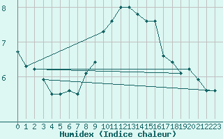 Courbe de l'humidex pour Camborne