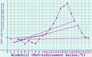 Courbe du refroidissement olien pour Montredon des Corbires (11)