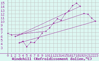 Courbe du refroidissement olien pour Alpuech (12)