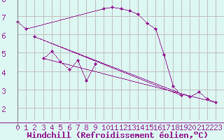 Courbe du refroidissement olien pour Verngues - Hameau de Cazan (13)
