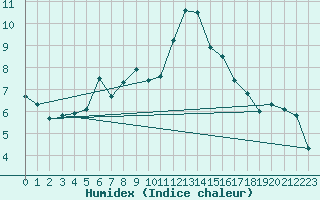 Courbe de l'humidex pour Ineu Mountain