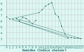 Courbe de l'humidex pour Belmullet