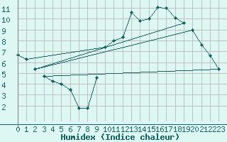 Courbe de l'humidex pour Le Mans (72)