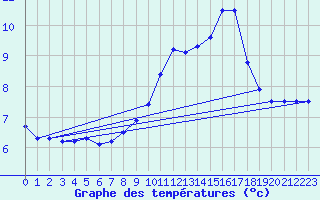 Courbe de tempratures pour Chargey-les-Gray (70)