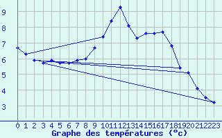 Courbe de tempratures pour Hestrud (59)