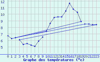 Courbe de tempratures pour Les Diablerets