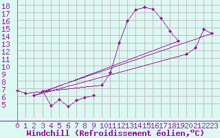Courbe du refroidissement olien pour Alenon (61)