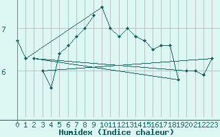 Courbe de l'humidex pour Fair Isle