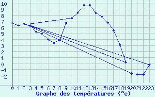 Courbe de tempratures pour Veliko Gradiste