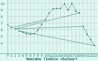 Courbe de l'humidex pour Hestrud (59)