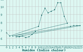 Courbe de l'humidex pour Chargey-les-Gray (70)