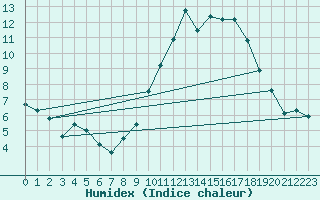 Courbe de l'humidex pour Viso del Marqus