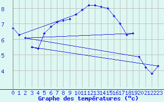 Courbe de tempratures pour Wittering