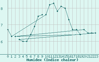 Courbe de l'humidex pour Roesnaes