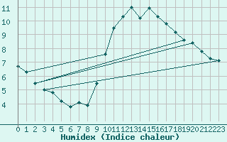 Courbe de l'humidex pour Tudela