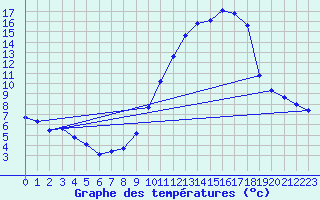 Courbe de tempratures pour Villarzel (Sw)