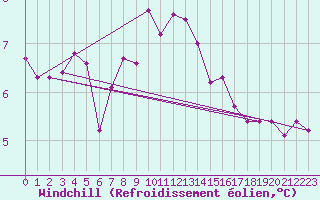 Courbe du refroidissement olien pour Aberdaron