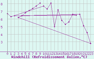 Courbe du refroidissement olien pour Anglars St-Flix(12)