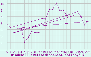 Courbe du refroidissement olien pour Ile d