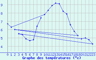 Courbe de tempratures pour Grand Saint Bernard (Sw)