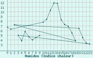 Courbe de l'humidex pour Elm