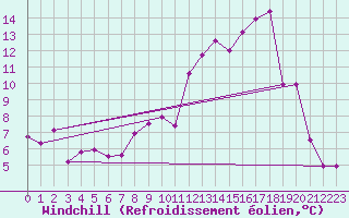 Courbe du refroidissement olien pour Chaumont-Semoutiers (52)