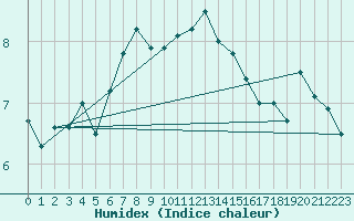 Courbe de l'humidex pour Myken