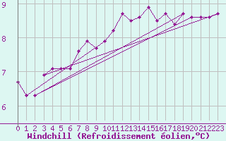 Courbe du refroidissement olien pour Plouguerneau (29)
