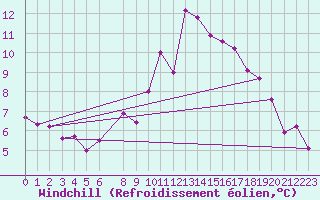 Courbe du refroidissement olien pour Narbonne-Ouest (11)