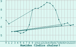 Courbe de l'humidex pour Krumbach