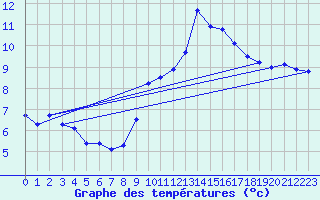 Courbe de tempratures pour Laegern