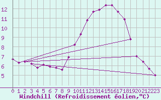 Courbe du refroidissement olien pour Goulles - Bagnard (19)