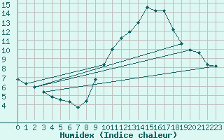 Courbe de l'humidex pour Saint-Saturnin-Ls-Avignon (84)