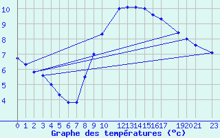 Courbe de tempratures pour Dourbes (Be)