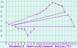 Courbe du refroidissement olien pour Saint-Yrieix-le-Djalat (19)