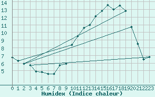 Courbe de l'humidex pour Grenoble/agglo Le Versoud (38)